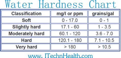 pool hardness indicator turning yellow